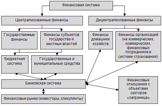структура финансовой системы РФ